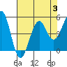 Fort Bragg tide chart for Thursday, August 3, 2023