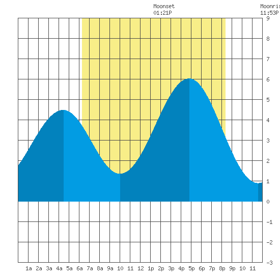 Fort Bragg tide chart for Monday, August 7, 2023