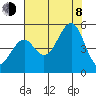 Fort Bragg tide chart for Tuesday, August 8, 2023