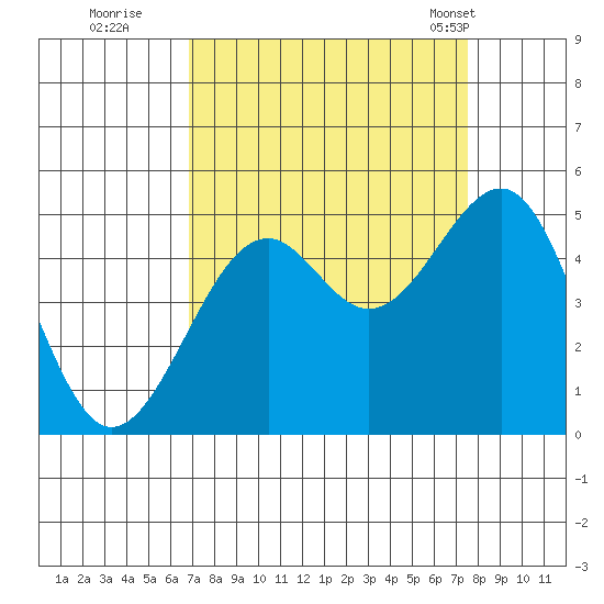 Fort Bragg tide chart for Sunday, September 10, 2023