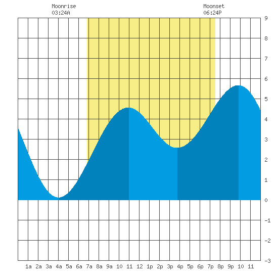 Fort Bragg tide chart for Monday, September 11, 2023