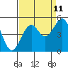 Fort Bragg tide chart for Monday, September 11, 2023