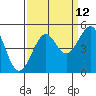 Fort Bragg tide chart for Tuesday, September 12, 2023