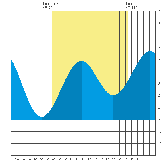 Fort Bragg tide chart for Wednesday, September 13, 2023