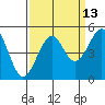 Fort Bragg tide chart for Wednesday, September 13, 2023