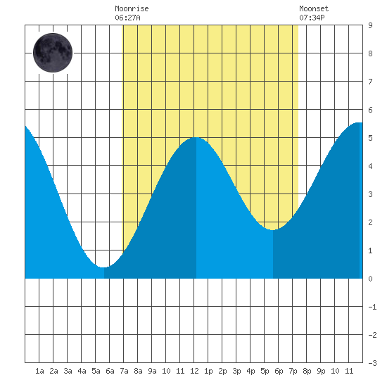 Fort Bragg tide chart for Thursday, September 14, 2023