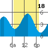 Fort Bragg tide chart for Monday, September 18, 2023