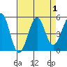Fort Bragg tide chart for Friday, September 1, 2023