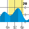Fort Bragg tide chart for Wednesday, September 20, 2023