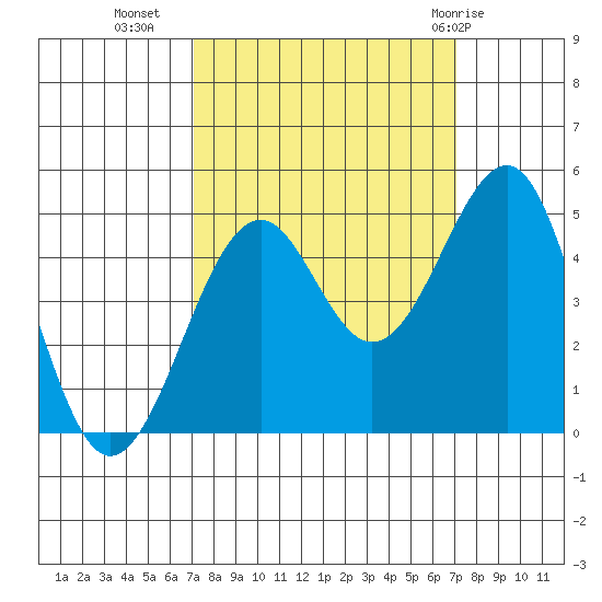 Fort Bragg tide chart for Tuesday, September 26, 2023