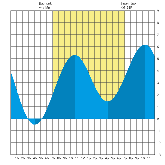Fort Bragg tide chart for Wednesday, September 27, 2023
