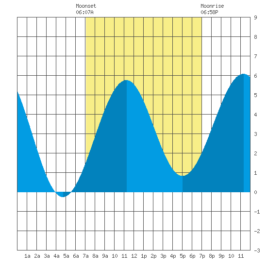 Fort Bragg tide chart for Thursday, September 28, 2023