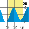 Fort Bragg tide chart for Thursday, September 28, 2023
