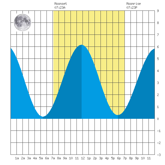 Fort Bragg tide chart for Friday, September 29, 2023