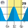 Fort Bragg tide chart for Friday, September 29, 2023
