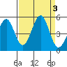 Fort Bragg tide chart for Sunday, September 3, 2023