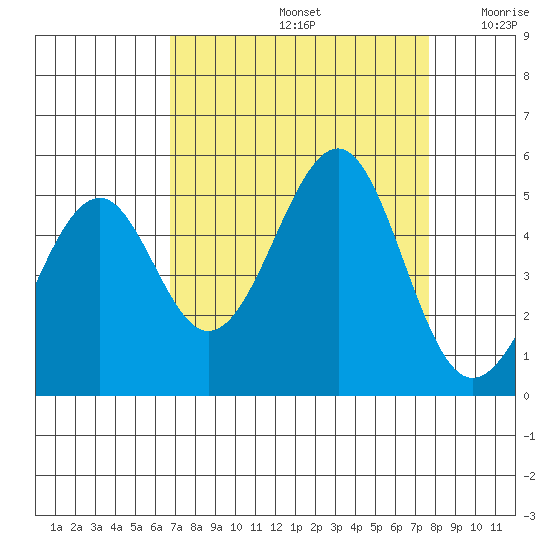 Fort Bragg tide chart for Monday, September 4, 2023