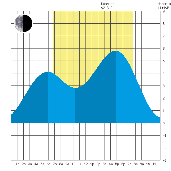 Fort Bragg tide chart for Wednesday, September 6, 2023