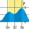 Fort Bragg tide chart for Thursday, September 7, 2023