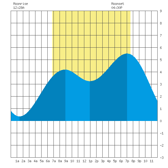 Fort Bragg tide chart for Friday, September 8, 2023