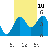 Fort Bragg tide chart for Tuesday, October 10, 2023