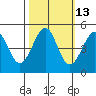 Fort Bragg tide chart for Friday, October 13, 2023