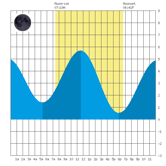 Fort Bragg tide chart for Saturday, October 14, 2023