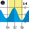Fort Bragg tide chart for Saturday, October 14, 2023