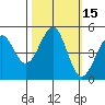 Fort Bragg tide chart for Sunday, October 15, 2023
