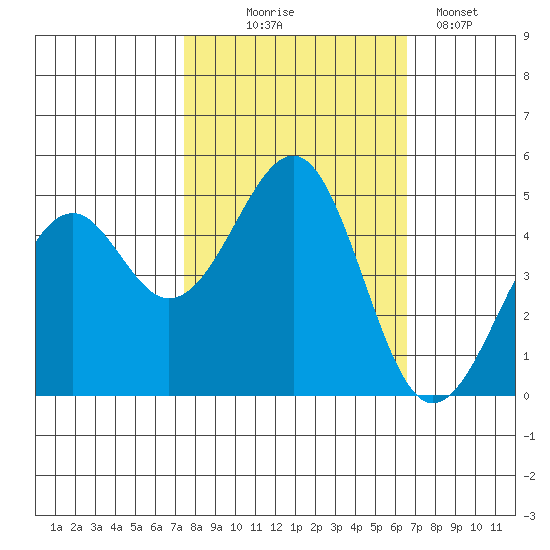 Fort Bragg tide chart for Tuesday, October 17, 2023