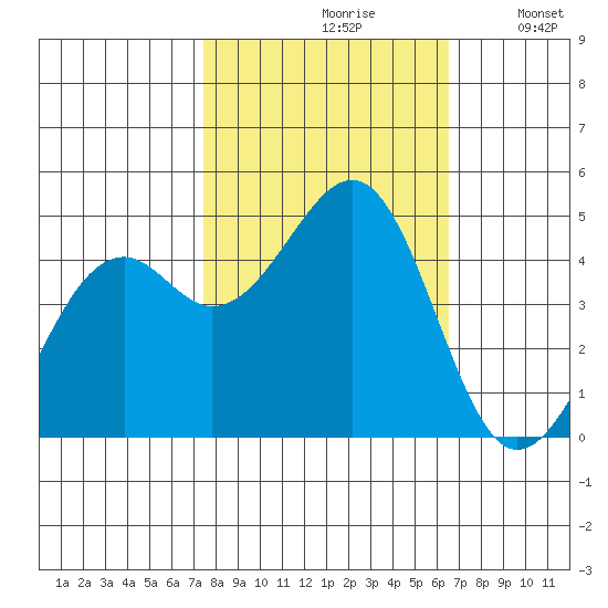 Fort Bragg tide chart for Thursday, October 19, 2023