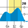 Fort Bragg tide chart for Friday, October 20, 2023