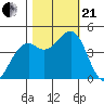 Fort Bragg tide chart for Saturday, October 21, 2023