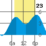 Fort Bragg tide chart for Monday, October 23, 2023