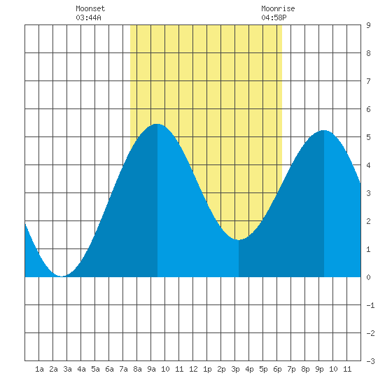 Fort Bragg tide chart for Wednesday, October 25, 2023