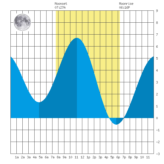 Fort Bragg tide chart for Saturday, October 28, 2023