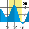 Fort Bragg tide chart for Sunday, October 29, 2023