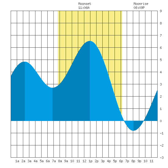 Fort Bragg tide chart for Tuesday, October 31, 2023