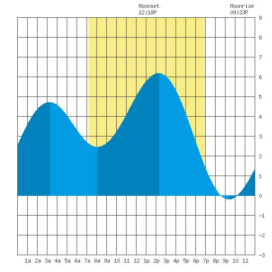 Fort Bragg tide chart for Tuesday, October 3, 2023