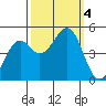 Fort Bragg tide chart for Wednesday, October 4, 2023