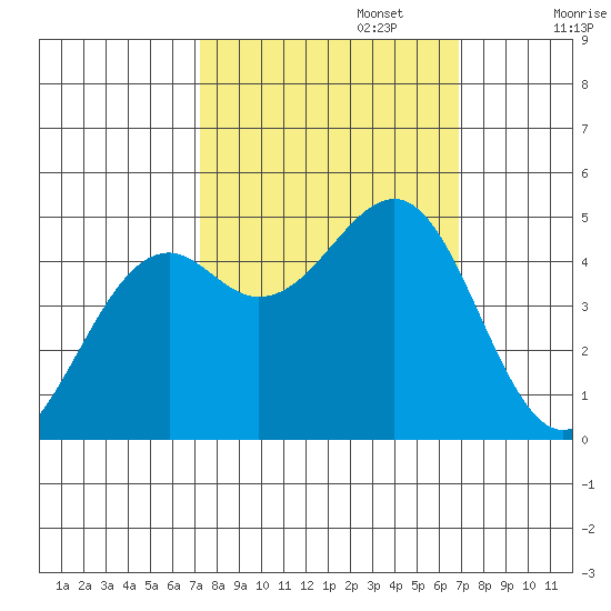 Fort Bragg tide chart for Thursday, October 5, 2023