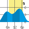 Fort Bragg tide chart for Thursday, October 5, 2023