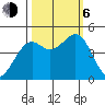 Fort Bragg tide chart for Friday, October 6, 2023