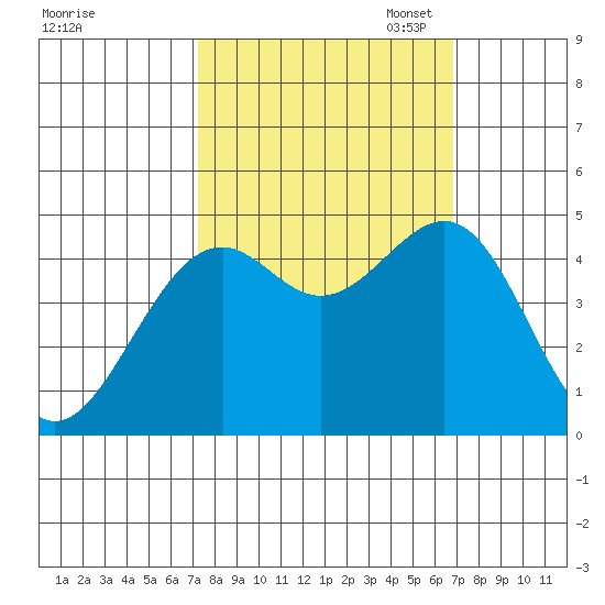 Fort Bragg tide chart for Saturday, October 7, 2023