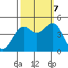 Fort Bragg tide chart for Saturday, October 7, 2023