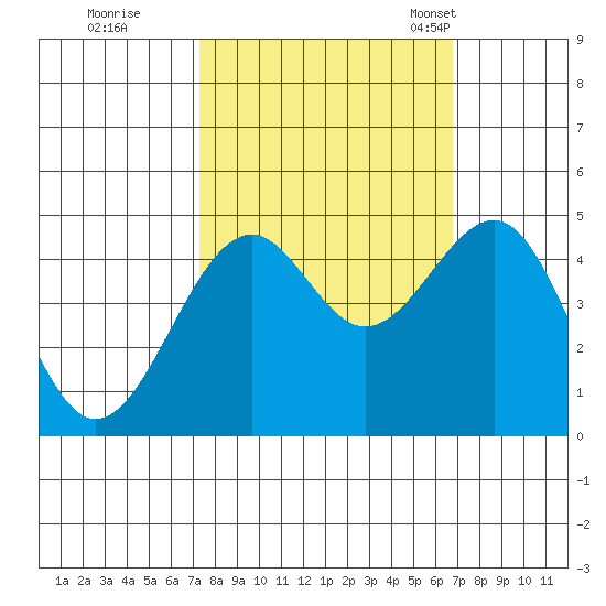 Fort Bragg tide chart for Monday, October 9, 2023