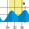 Fort Bragg tide chart for Monday, October 9, 2023