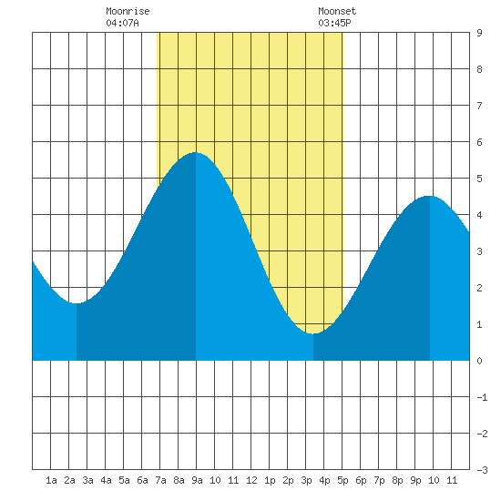 Fort Bragg tide chart for Friday, November 10, 2023