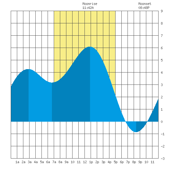 Fort Bragg tide chart for Friday, November 17, 2023