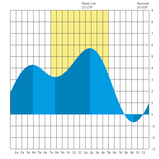 Fort Bragg tide chart for Saturday, November 18, 2023
